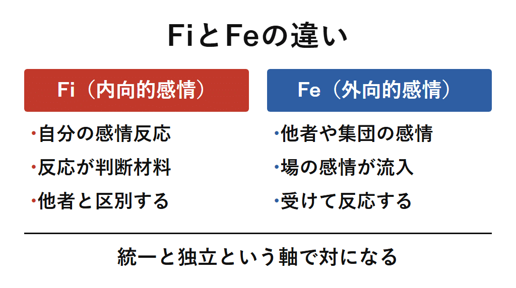 FiとFeの違いを、Fi(内向的感情)とFe(外向的感情)の働き方で対比した図解