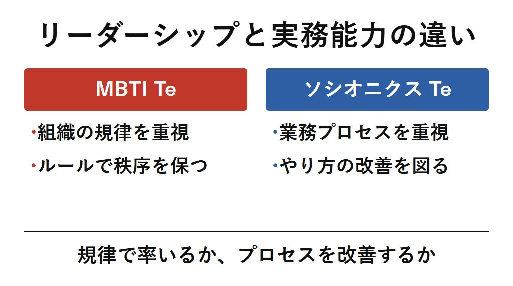 MBTIのTeによる組織規律の重視と、ソシオニクスのTeによる業務効率化・プロセス改善の違いを比較したリーダーシップの図解。