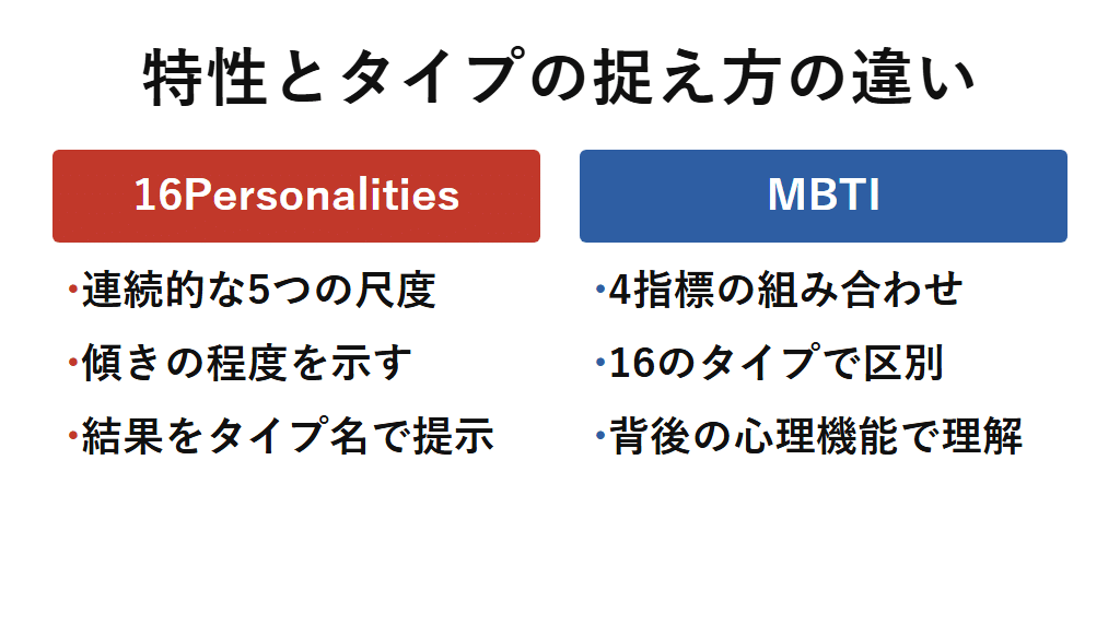 特性論と類型論の違いを対比した図解。16Personalitiesは連続的な5つの尺度を測定し結果をタイプ名で示す特性＋タイプのモデル、MBTIは4指標の組み合わせで16タイプを区別し心理機能の構造からタイプを捉える。
