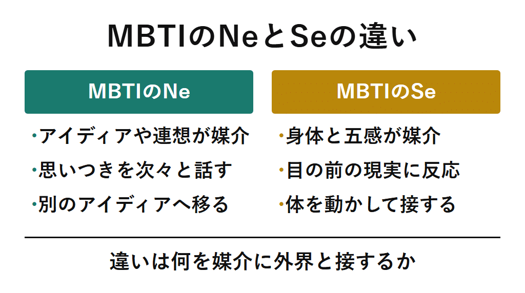 MBTIのNeとSeの違いを対比した図解。どちらも多弁性・多動性・衝動性として似た行動が現れるが、Neはアイディアや連想を通して、Seは身体を通した五感によって外界と接するという、媒介の違いを示す
