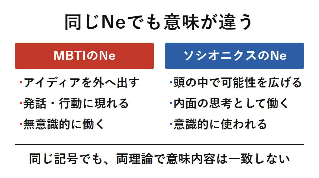MBTIのNeとソシオニクスのNeを対比した図解。MBTIのNeはアイディアを外へ出し発話や行動に現れる無意識的な機能、ソシオニクスのNeは頭の中で可能性を広げる意識的な機能であり、同じ記号でも意味内容が一致しないことを示す