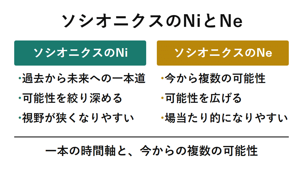 ソシオニクスのNiとNeを対比した図解。Niは過去から未来への一つの時間軸で可能性を絞り深め、Neは今この時から複数の可能性を広げるという違いと、それぞれ視野の狭さと場当たり的になりやすい面を持つことを示す