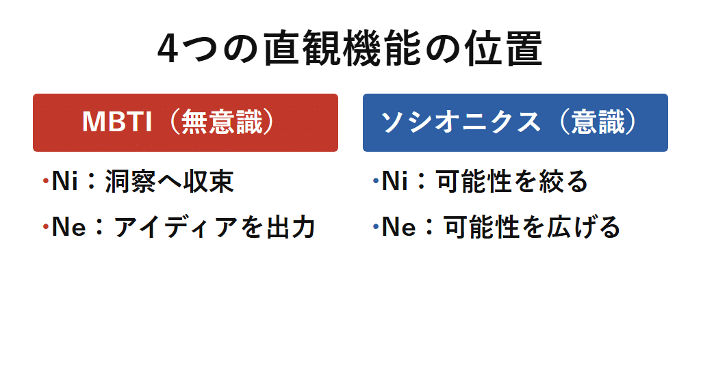 4つの直観機能の整理。無意識的なMBTIのNi・Neと、意識的なソシオニクスのNi・Neを、内向・外向と無意識・意識の2軸で並べた図解。