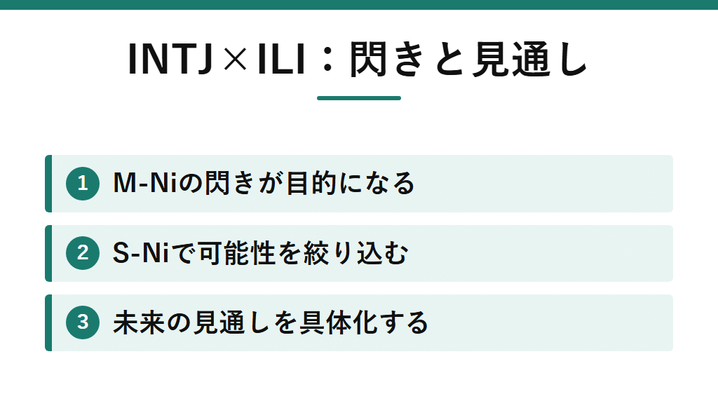 INTJ×ILIのパターン。MBTI Niの閃きが無意識的な目的となり、ソシオニクスNiで可能性を意識的に絞り込んで未来の見通しを具体化するという組み合わせを示す図解。