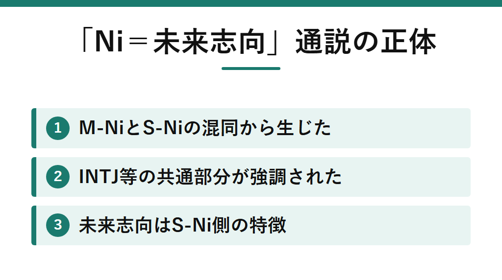 「Niは未来志向」という通説の再検討。INTJなど特定タイプでM-NiとS-Niが重なる部分が強調され、両者が混同された結果、未来志向がNi全体の特徴とされたという構造を示す図解。