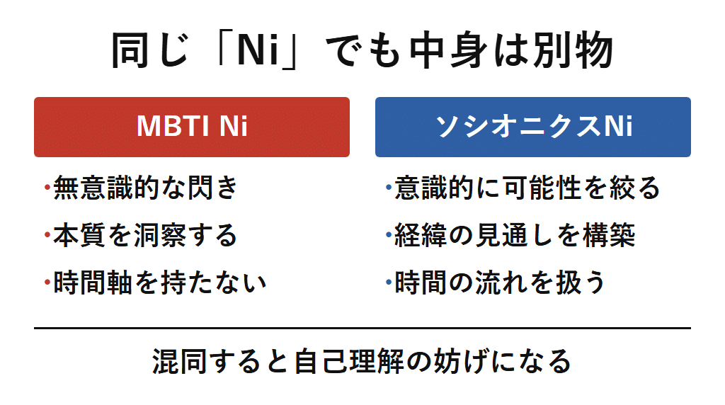 MBTI NiとソシオニクスNiの全体比較。MBTI Niは時間軸を持たない無意識的な閃き、ソシオニクスNiは可能性を意識的に絞り込み経緯や未来の見通しを構築する機能で、同じNiでも中身が別物であることを示す図解。
