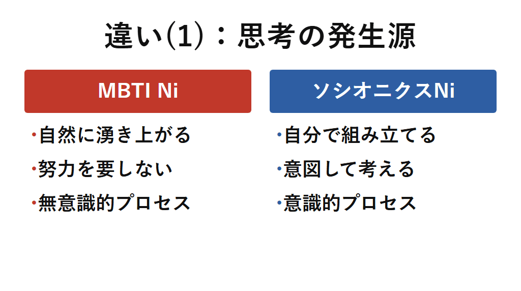 Niの思考発生源の違い。MBTI Niは努力なしに湧き上がる無意識的プロセス、ソシオニクスNiは意図して組み立てる意識的プロセスであることを比較した図解。