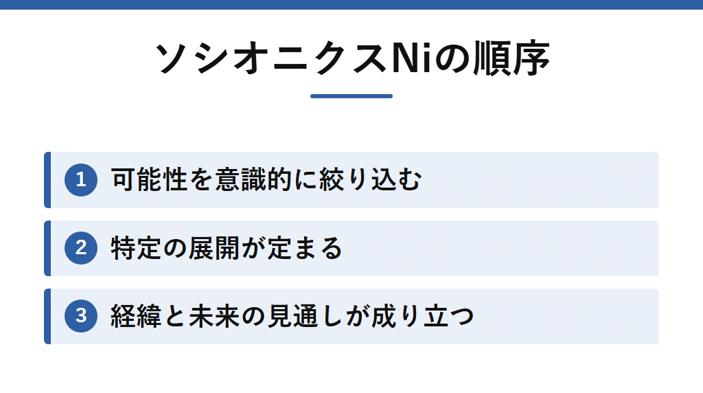 ソシオニクスNiの定義。可能性を意識的に絞り込むと特定の展開が定まり、その結果として経緯や未来の見通しが成り立つという順序を示す図解。時間の流れは出発点ではなく絞り込みの結果。