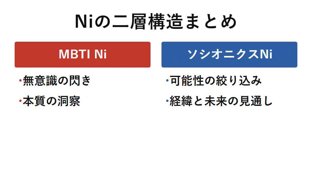 MBTI NiとソシオニクスNiの違いのまとめ。MBTI Niは無意識の閃きと本質の洞察、ソシオニクスNiは可能性の意識的な絞り込みと経緯や未来の見通しの構築であることを示す図解。