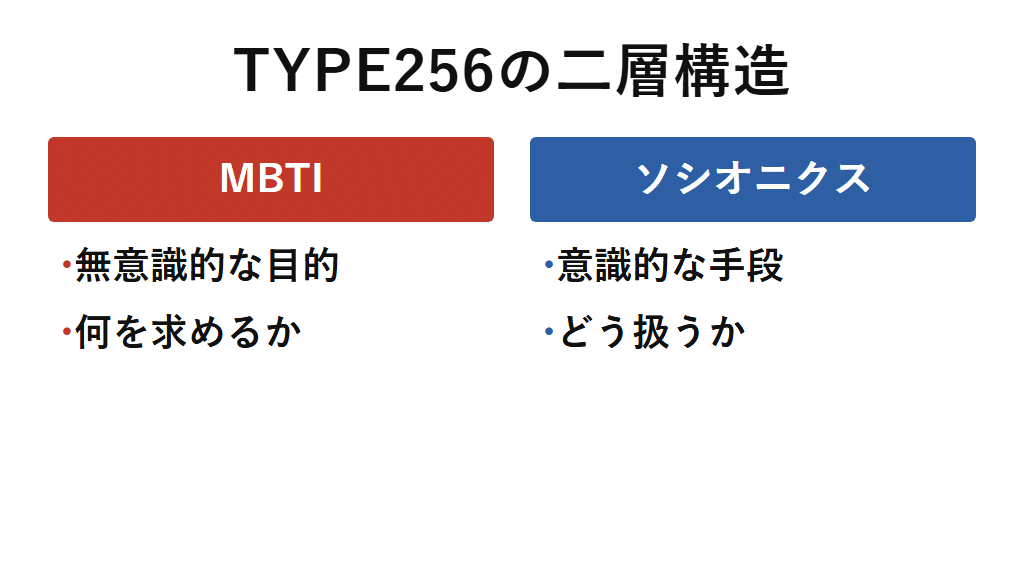 TYPE256による心理構造の統合。MBTIを無意識的な目的、ソシオニクスを意識的な手段とする二層構造で性格を捉えるという枠組みを示す概念図。