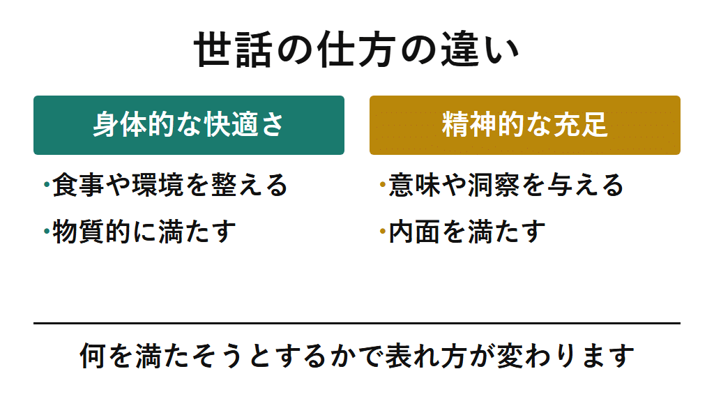 身体的・物質的な快適さを整える世話と、精神的な充足を与える世話の違いを比較した図解。