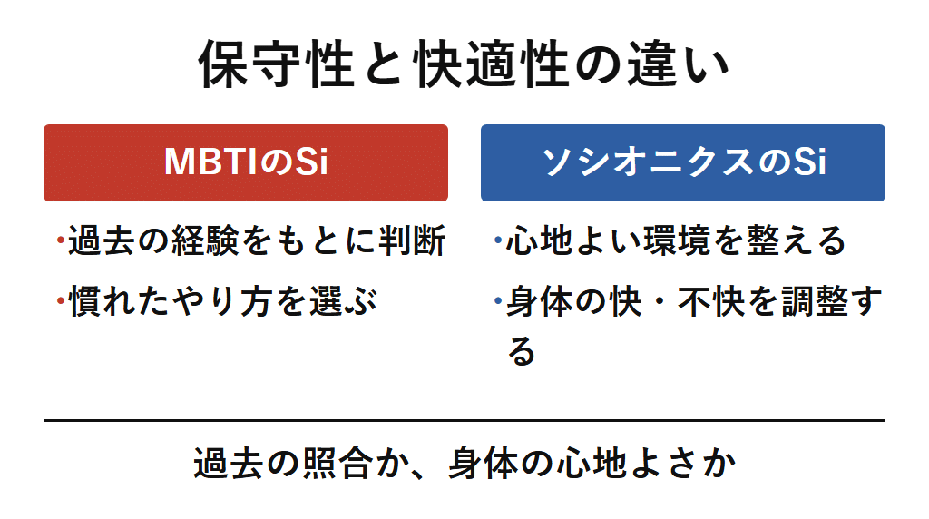 MBTIのSiが持つ過去の経験に基づく判断(保守性)と、ソシオニクスのSiが持つ心地よい環境作り(快適性)の違いを比較した図解。