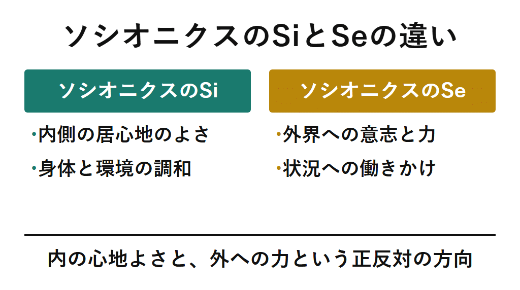 ソシオニクスにおけるSi(内的な居心地のよさ)とSe(外界への意志と力による働きかけ)の正反対な方向性を示す対比図。