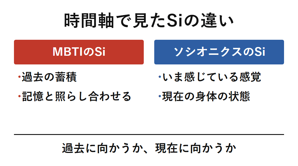 MBTIのSiの過去の蓄積と、ソシオニクスのSiの現在感じている感覚という、時間軸での対比を示した図解。