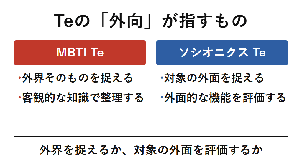 MBTIのTeは外界そのものを客観的な知識で捉え、ソシオニクスのTeは対象の外面を捉えて外面的な機能を評価するという、Teの「外向」が指すものの違いを示した図。