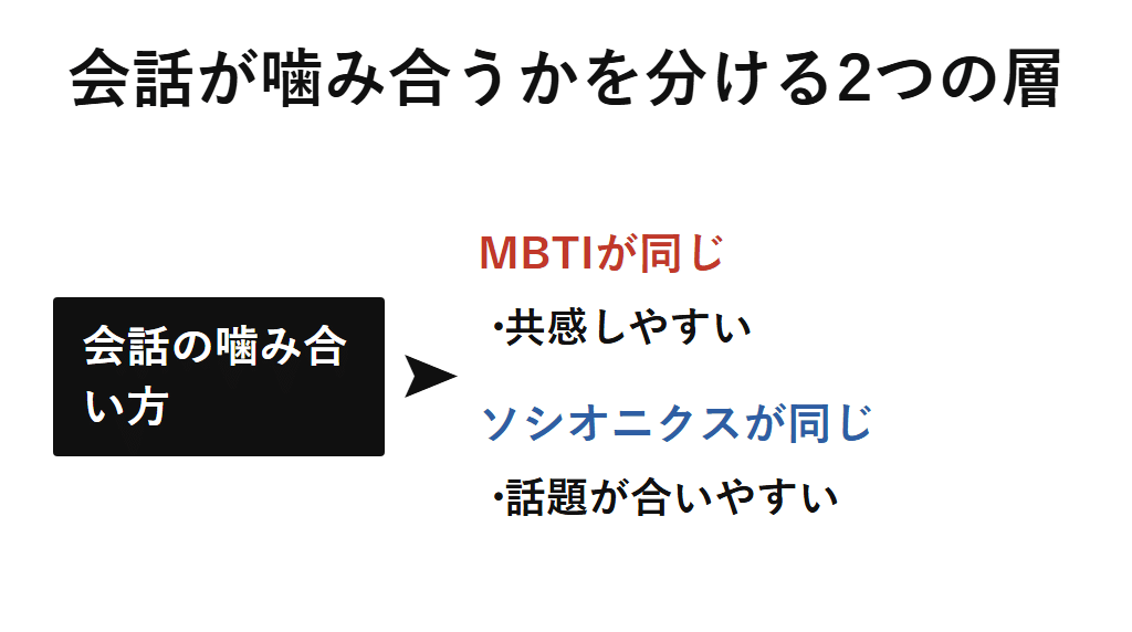 会話が噛み合わない理由を説明する図解。MBTIが同じだと共感しやすく、ソシオニクスが同じだと共通の話題を持ちやすい。