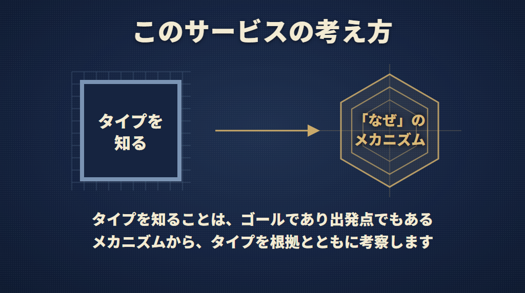 このサービスの考え方：タイプを知ることはゴールであり出発点でもある。「なぜ」のメカニズムから、タイプを根拠とともに考察することを表した図。