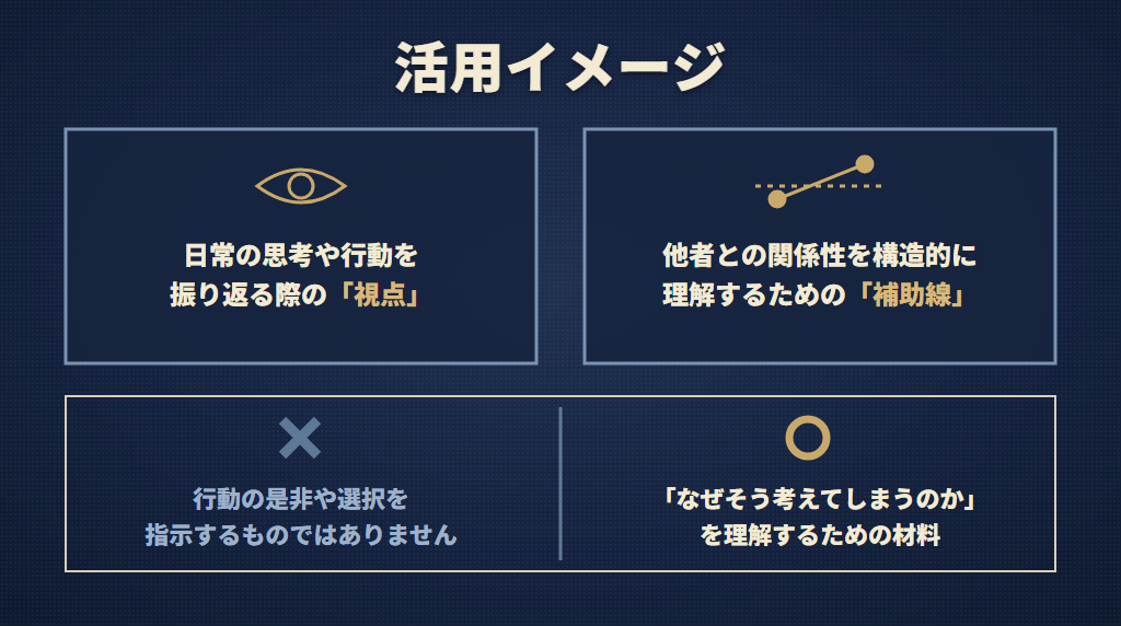 活用イメージ：日常の思考や行動を振り返る際の視点、他者との関係性を構造的に理解するための補助線。行動の是非や選択を指示するものではなく、「なぜそう考えてしまうのか」を理解するための材料。