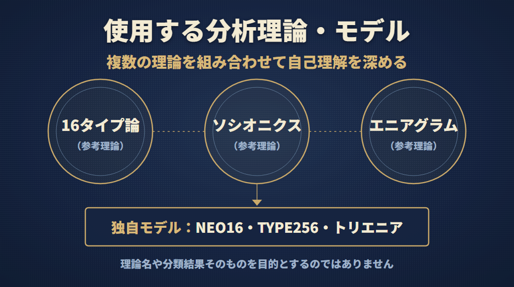 16タイプ論・ソシオニクス・エニアグラム（参考理論）と、独自モデルNEO16・TYPE256・トリエニアを組み合わせて用いる分析。複数の理論を組み合わせて自己理解を深める考え方を表した図。