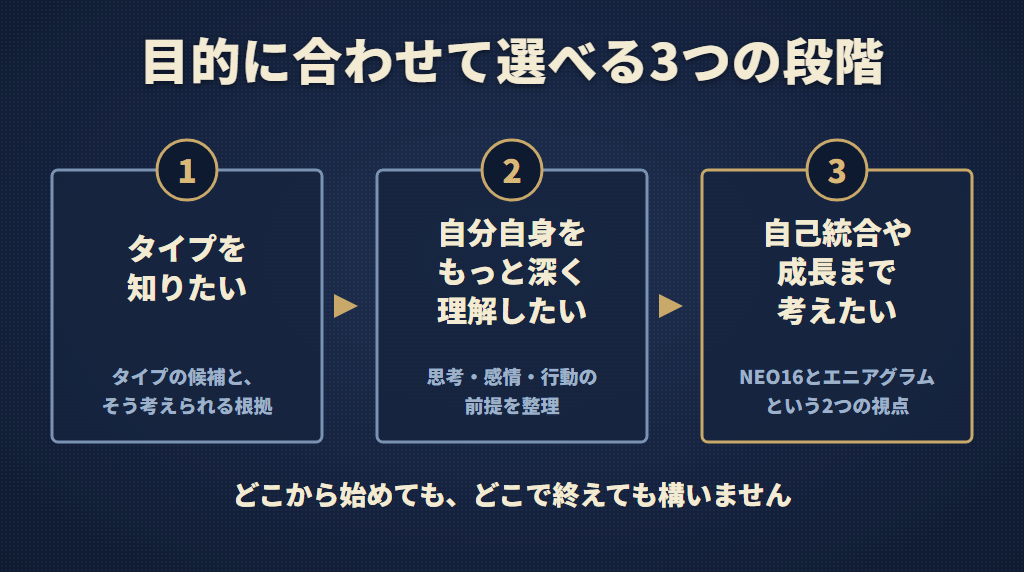 目的に合わせて選べる3つの段階：タイプを知りたい、自分自身をもっと深く理解したい、自己統合や成長まで考えたい。どこから始めても、どこで終えても構わないことを表した図。